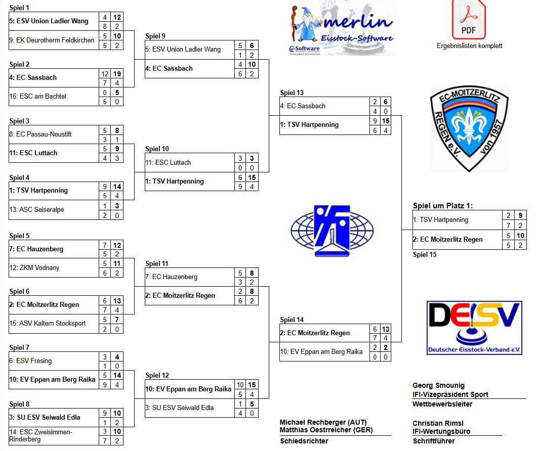 Europacup der Herren 2023