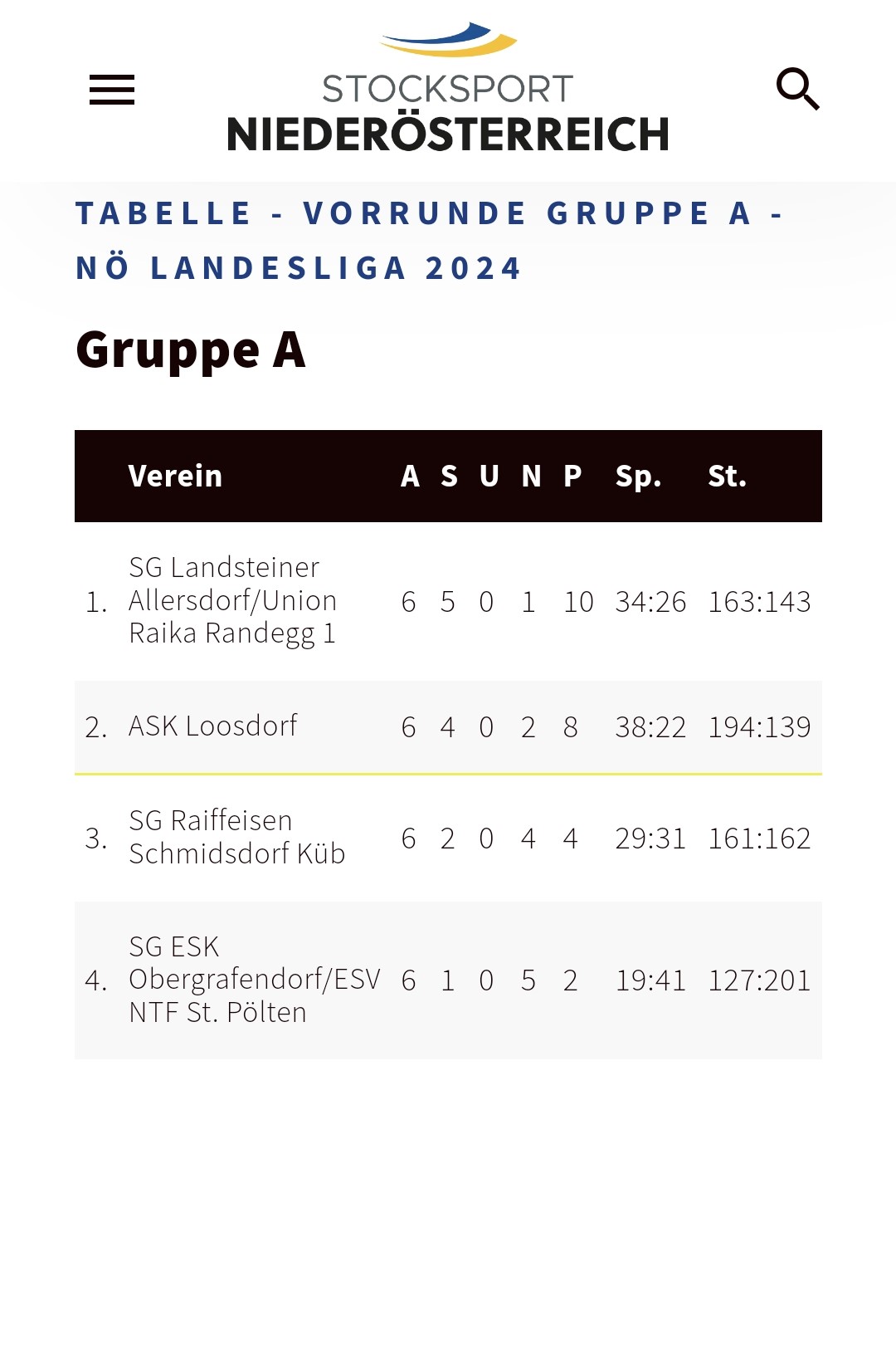 NÖ Polygon Landesliga – 6. Runde