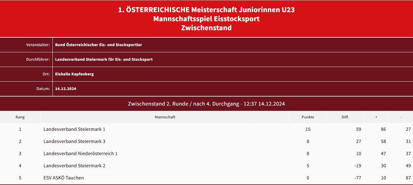 3. Platz bei der 1. Österreichischen Meisterschaft der Juniorinnen U23